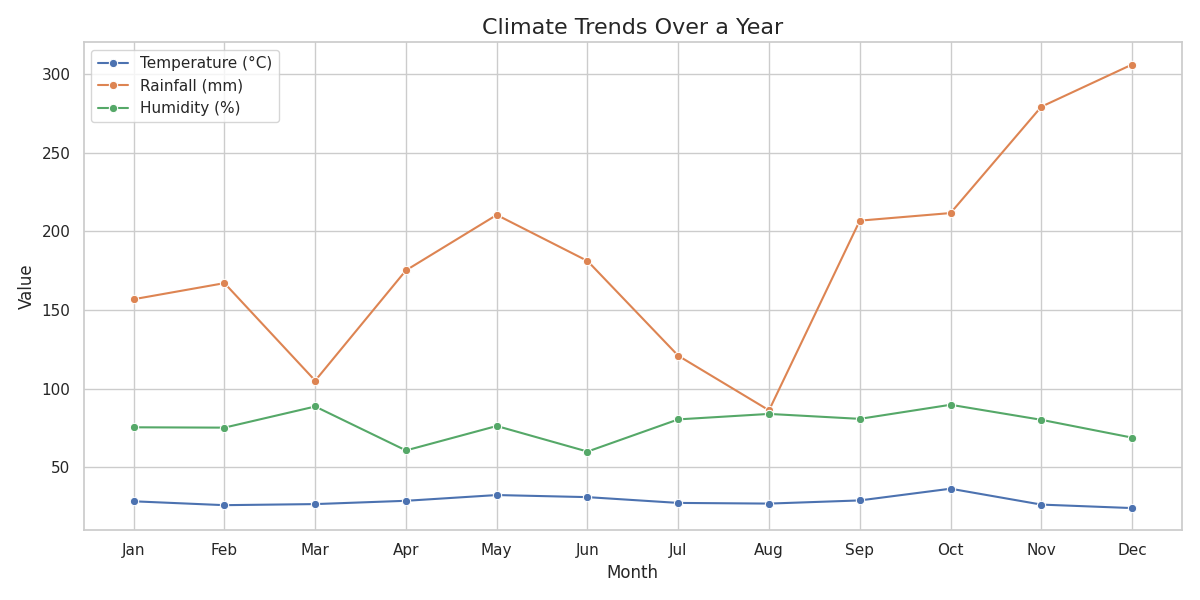 Climate Data